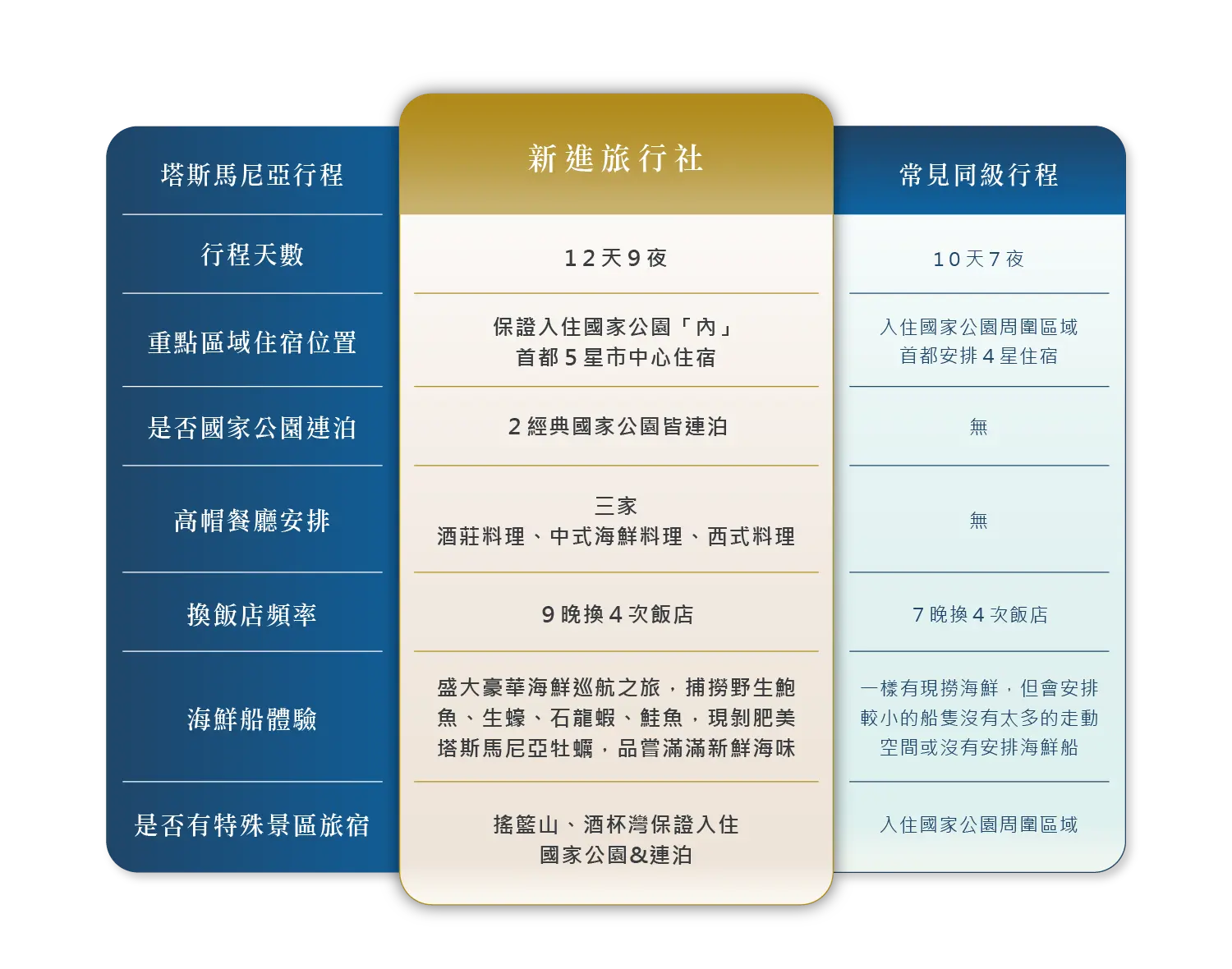 比較表